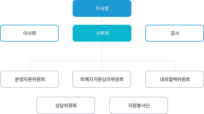 서울북부범죄피해자지원센터 조직도